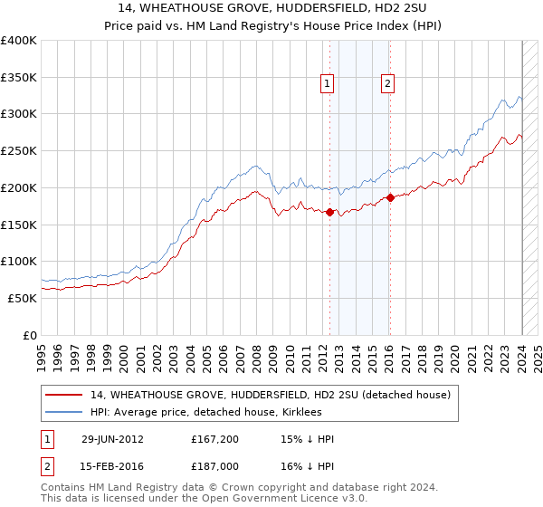 14, WHEATHOUSE GROVE, HUDDERSFIELD, HD2 2SU: Price paid vs HM Land Registry's House Price Index