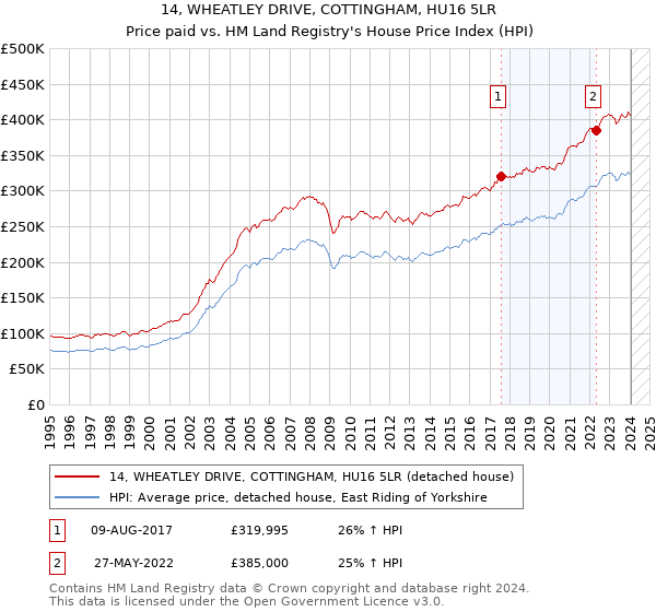 14, WHEATLEY DRIVE, COTTINGHAM, HU16 5LR: Price paid vs HM Land Registry's House Price Index