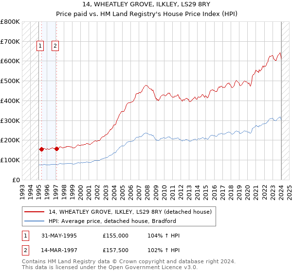 14, WHEATLEY GROVE, ILKLEY, LS29 8RY: Price paid vs HM Land Registry's House Price Index