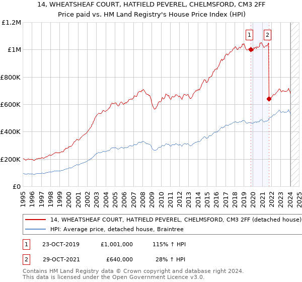 14, WHEATSHEAF COURT, HATFIELD PEVEREL, CHELMSFORD, CM3 2FF: Price paid vs HM Land Registry's House Price Index