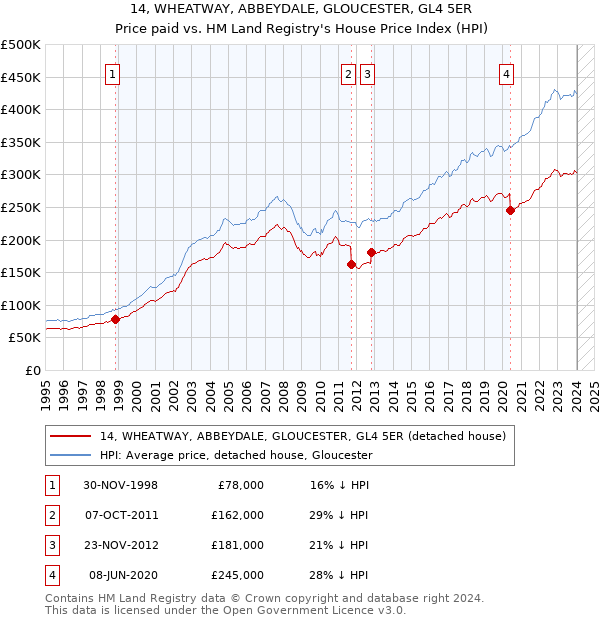 14, WHEATWAY, ABBEYDALE, GLOUCESTER, GL4 5ER: Price paid vs HM Land Registry's House Price Index