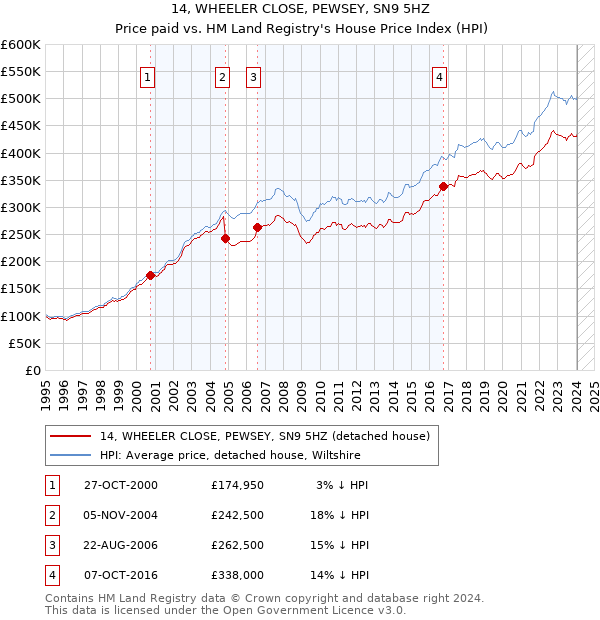 14, WHEELER CLOSE, PEWSEY, SN9 5HZ: Price paid vs HM Land Registry's House Price Index