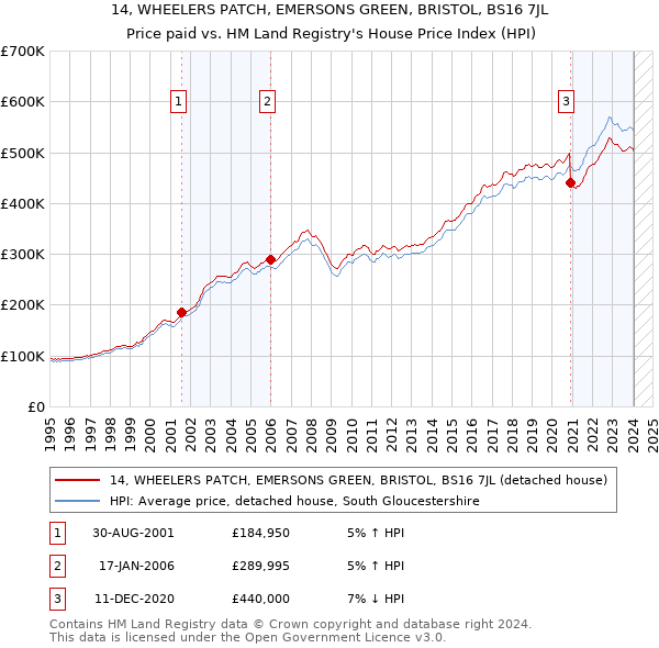 14, WHEELERS PATCH, EMERSONS GREEN, BRISTOL, BS16 7JL: Price paid vs HM Land Registry's House Price Index