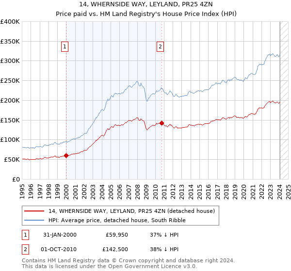 14, WHERNSIDE WAY, LEYLAND, PR25 4ZN: Price paid vs HM Land Registry's House Price Index