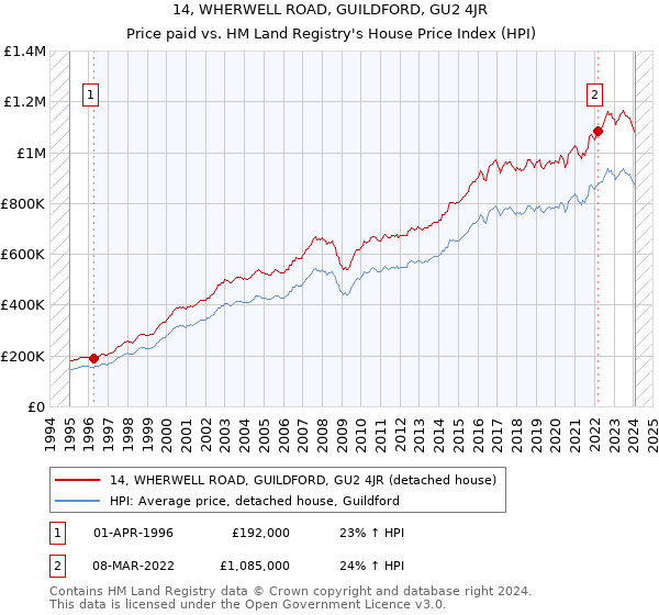 14, WHERWELL ROAD, GUILDFORD, GU2 4JR: Price paid vs HM Land Registry's House Price Index