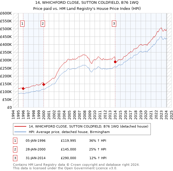 14, WHICHFORD CLOSE, SUTTON COLDFIELD, B76 1WQ: Price paid vs HM Land Registry's House Price Index