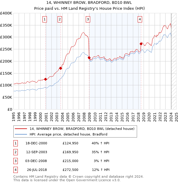 14, WHINNEY BROW, BRADFORD, BD10 8WL: Price paid vs HM Land Registry's House Price Index