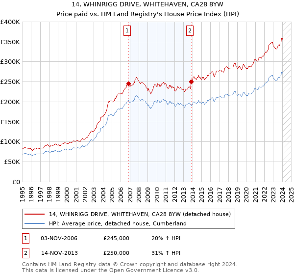 14, WHINRIGG DRIVE, WHITEHAVEN, CA28 8YW: Price paid vs HM Land Registry's House Price Index