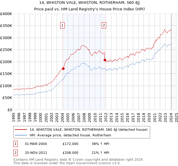 14, WHISTON VALE, WHISTON, ROTHERHAM, S60 4JJ: Price paid vs HM Land Registry's House Price Index
