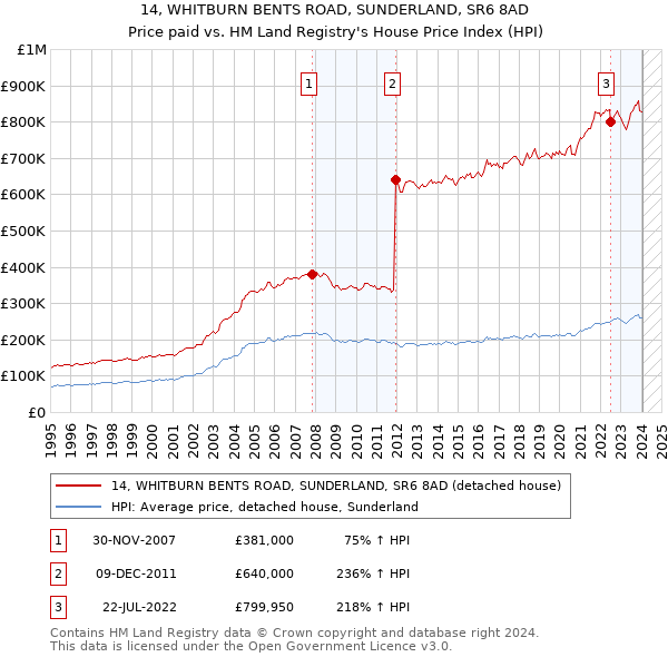 14, WHITBURN BENTS ROAD, SUNDERLAND, SR6 8AD: Price paid vs HM Land Registry's House Price Index