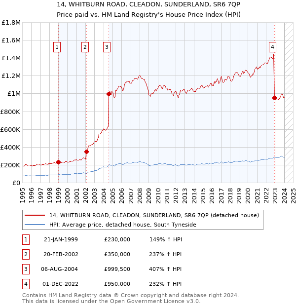 14, WHITBURN ROAD, CLEADON, SUNDERLAND, SR6 7QP: Price paid vs HM Land Registry's House Price Index