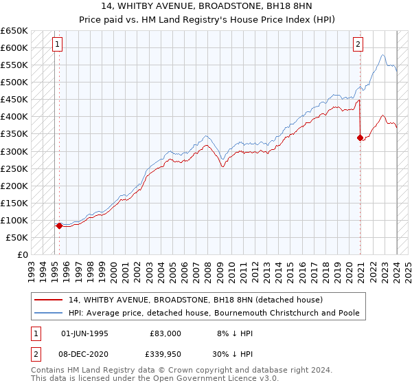 14, WHITBY AVENUE, BROADSTONE, BH18 8HN: Price paid vs HM Land Registry's House Price Index