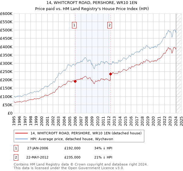 14, WHITCROFT ROAD, PERSHORE, WR10 1EN: Price paid vs HM Land Registry's House Price Index