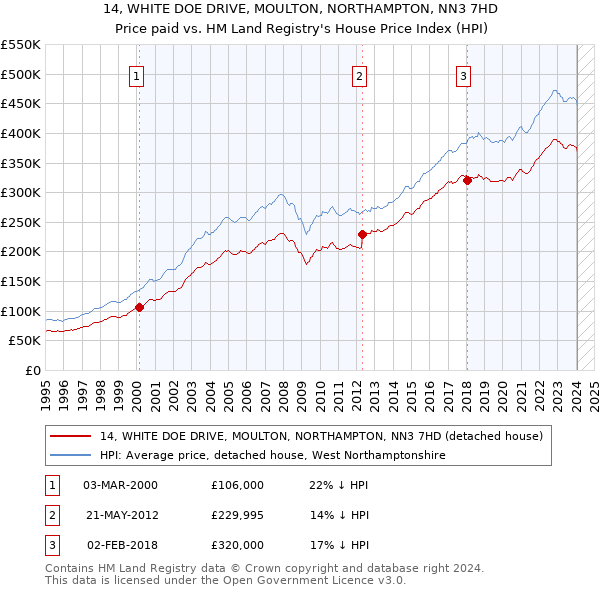 14, WHITE DOE DRIVE, MOULTON, NORTHAMPTON, NN3 7HD: Price paid vs HM Land Registry's House Price Index