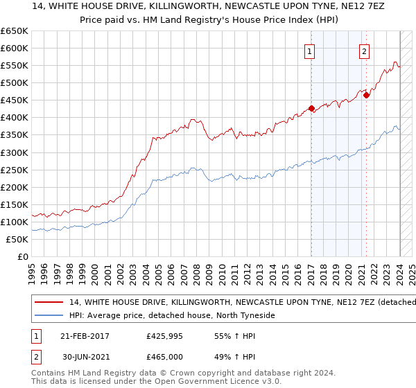 14, WHITE HOUSE DRIVE, KILLINGWORTH, NEWCASTLE UPON TYNE, NE12 7EZ: Price paid vs HM Land Registry's House Price Index