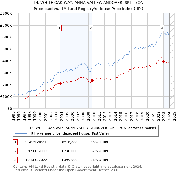14, WHITE OAK WAY, ANNA VALLEY, ANDOVER, SP11 7QN: Price paid vs HM Land Registry's House Price Index