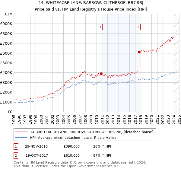 14, WHITEACRE LANE, BARROW, CLITHEROE, BB7 9BJ: Price paid vs HM Land Registry's House Price Index