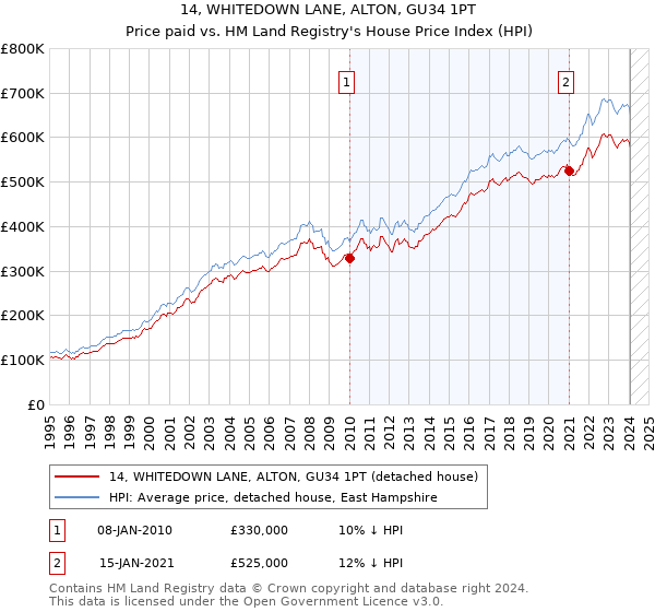 14, WHITEDOWN LANE, ALTON, GU34 1PT: Price paid vs HM Land Registry's House Price Index