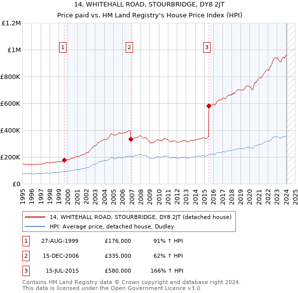 14, WHITEHALL ROAD, STOURBRIDGE, DY8 2JT: Price paid vs HM Land Registry's House Price Index