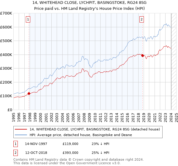 14, WHITEHEAD CLOSE, LYCHPIT, BASINGSTOKE, RG24 8SG: Price paid vs HM Land Registry's House Price Index