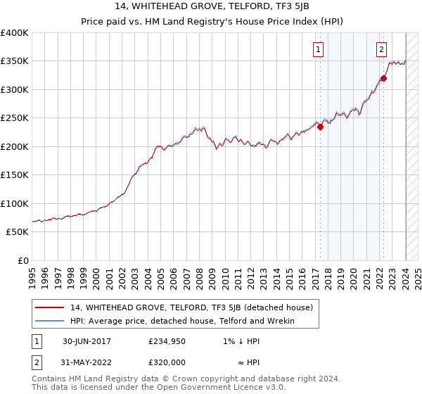 14, WHITEHEAD GROVE, TELFORD, TF3 5JB: Price paid vs HM Land Registry's House Price Index
