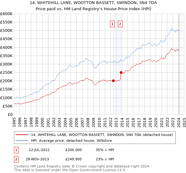 14, WHITEHILL LANE, WOOTTON BASSETT, SWINDON, SN4 7DA: Price paid vs HM Land Registry's House Price Index