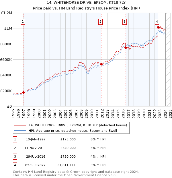 14, WHITEHORSE DRIVE, EPSOM, KT18 7LY: Price paid vs HM Land Registry's House Price Index