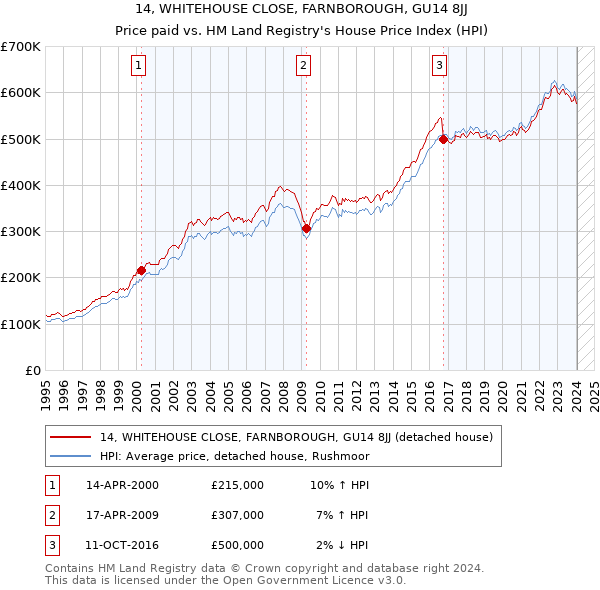 14, WHITEHOUSE CLOSE, FARNBOROUGH, GU14 8JJ: Price paid vs HM Land Registry's House Price Index