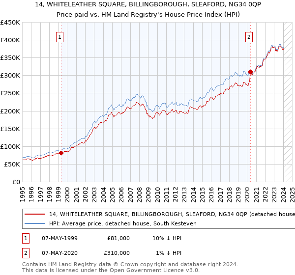 14, WHITELEATHER SQUARE, BILLINGBOROUGH, SLEAFORD, NG34 0QP: Price paid vs HM Land Registry's House Price Index