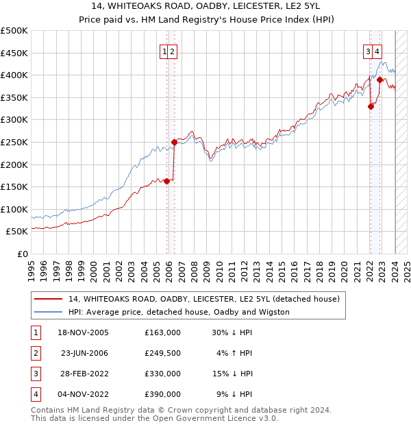 14, WHITEOAKS ROAD, OADBY, LEICESTER, LE2 5YL: Price paid vs HM Land Registry's House Price Index
