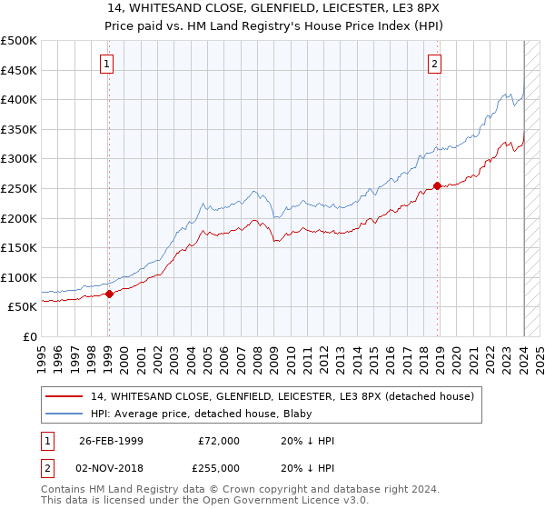 14, WHITESAND CLOSE, GLENFIELD, LEICESTER, LE3 8PX: Price paid vs HM Land Registry's House Price Index