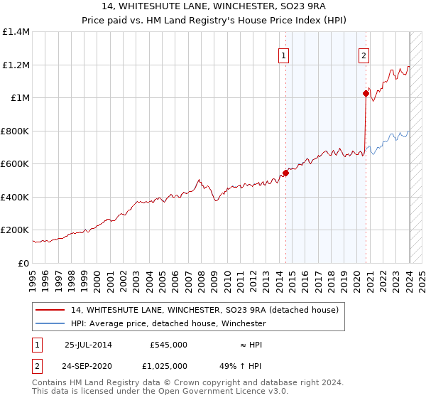 14, WHITESHUTE LANE, WINCHESTER, SO23 9RA: Price paid vs HM Land Registry's House Price Index