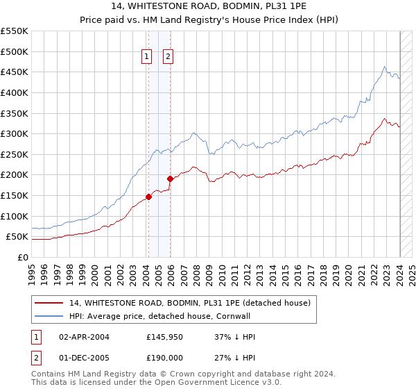 14, WHITESTONE ROAD, BODMIN, PL31 1PE: Price paid vs HM Land Registry's House Price Index