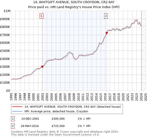 14, WHITGIFT AVENUE, SOUTH CROYDON, CR2 6AY: Price paid vs HM Land Registry's House Price Index