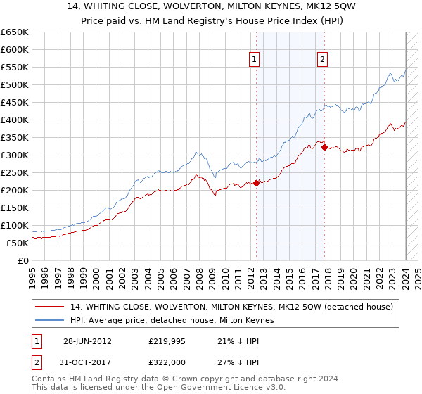 14, WHITING CLOSE, WOLVERTON, MILTON KEYNES, MK12 5QW: Price paid vs HM Land Registry's House Price Index