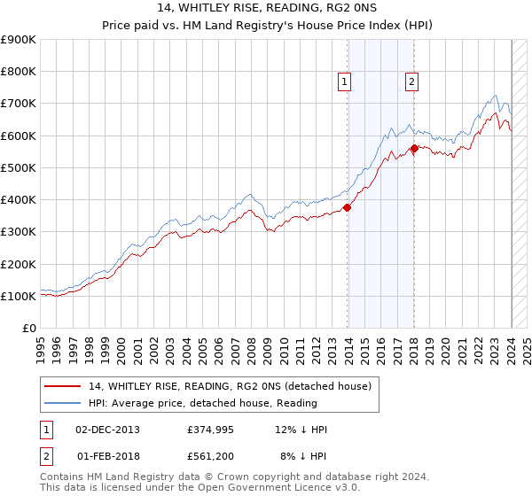 14, WHITLEY RISE, READING, RG2 0NS: Price paid vs HM Land Registry's House Price Index