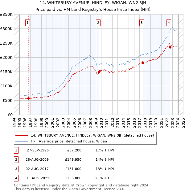 14, WHITSBURY AVENUE, HINDLEY, WIGAN, WN2 3JH: Price paid vs HM Land Registry's House Price Index