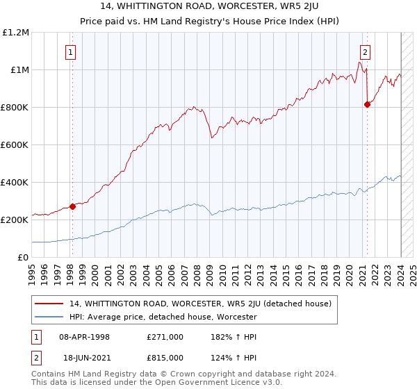 14, WHITTINGTON ROAD, WORCESTER, WR5 2JU: Price paid vs HM Land Registry's House Price Index