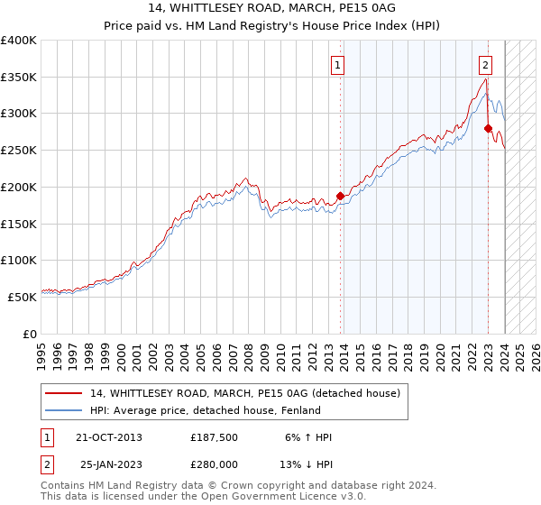 14, WHITTLESEY ROAD, MARCH, PE15 0AG: Price paid vs HM Land Registry's House Price Index