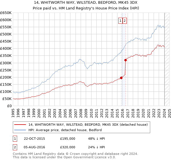 14, WHITWORTH WAY, WILSTEAD, BEDFORD, MK45 3DX: Price paid vs HM Land Registry's House Price Index