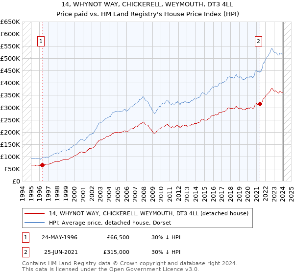 14, WHYNOT WAY, CHICKERELL, WEYMOUTH, DT3 4LL: Price paid vs HM Land Registry's House Price Index