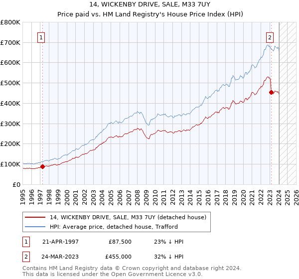 14, WICKENBY DRIVE, SALE, M33 7UY: Price paid vs HM Land Registry's House Price Index