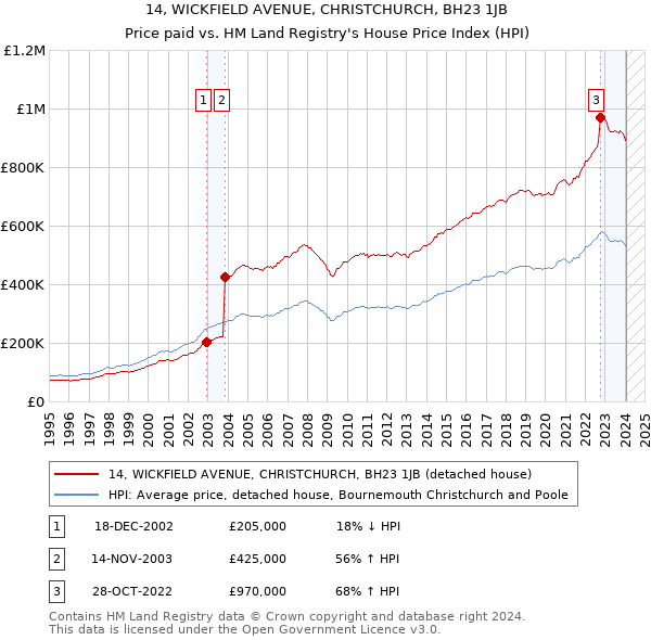 14, WICKFIELD AVENUE, CHRISTCHURCH, BH23 1JB: Price paid vs HM Land Registry's House Price Index