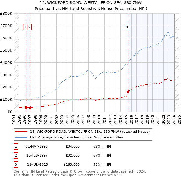 14, WICKFORD ROAD, WESTCLIFF-ON-SEA, SS0 7NW: Price paid vs HM Land Registry's House Price Index