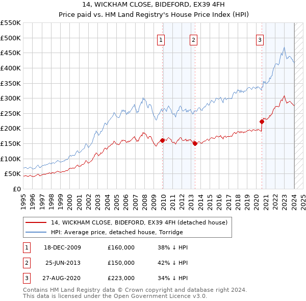 14, WICKHAM CLOSE, BIDEFORD, EX39 4FH: Price paid vs HM Land Registry's House Price Index