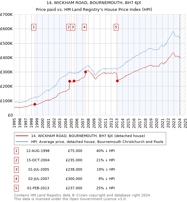 14, WICKHAM ROAD, BOURNEMOUTH, BH7 6JX: Price paid vs HM Land Registry's House Price Index