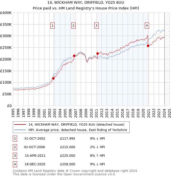 14, WICKHAM WAY, DRIFFIELD, YO25 6UU: Price paid vs HM Land Registry's House Price Index