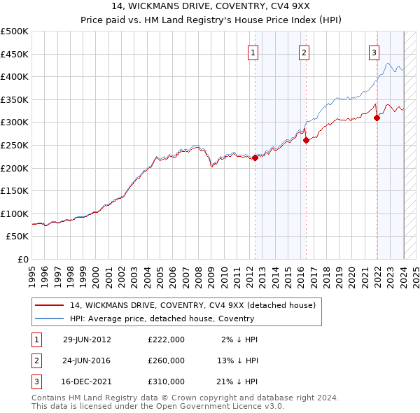 14, WICKMANS DRIVE, COVENTRY, CV4 9XX: Price paid vs HM Land Registry's House Price Index