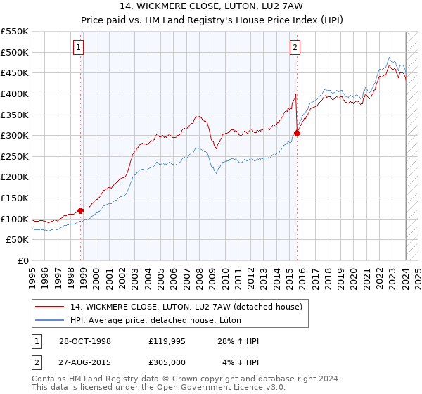 14, WICKMERE CLOSE, LUTON, LU2 7AW: Price paid vs HM Land Registry's House Price Index