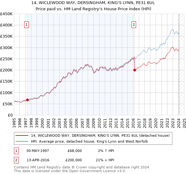 14, WICLEWOOD WAY, DERSINGHAM, KING'S LYNN, PE31 6UL: Price paid vs HM Land Registry's House Price Index